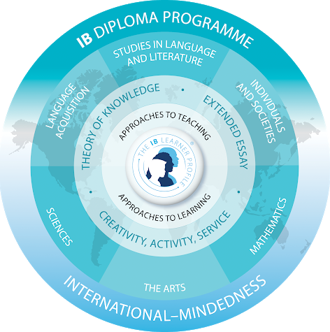 International Baccalaureate Diploma Diagram